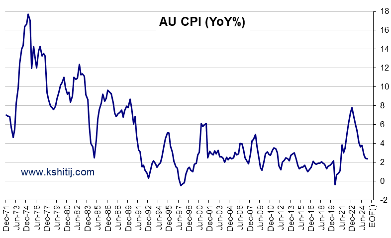 AU CPI chart